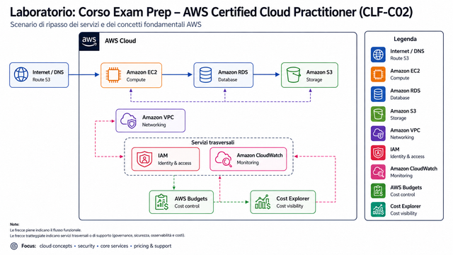 Laboratorio Corso Exam Prep AWS Certified Cloud Practitioner CLF C02