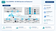 laboratorio Corso SDWFND SD WAN Operation and Deployment
