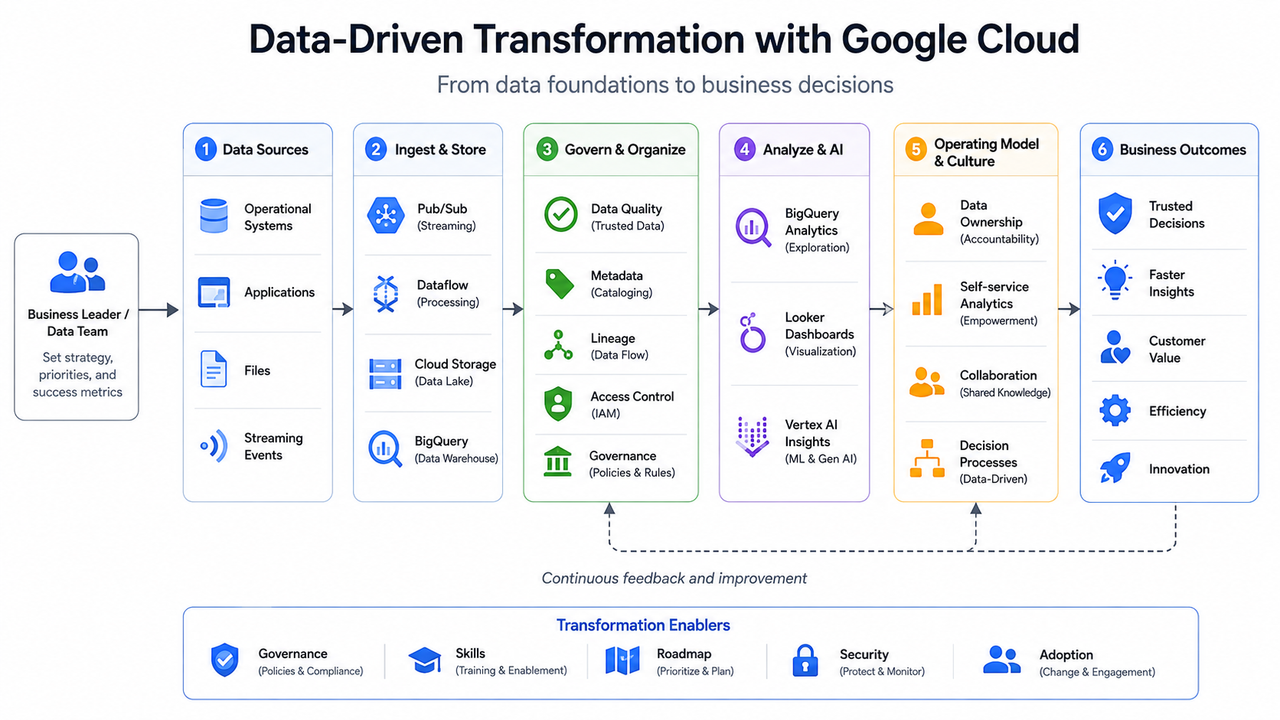 Data Driven Transformation with Google Cloud