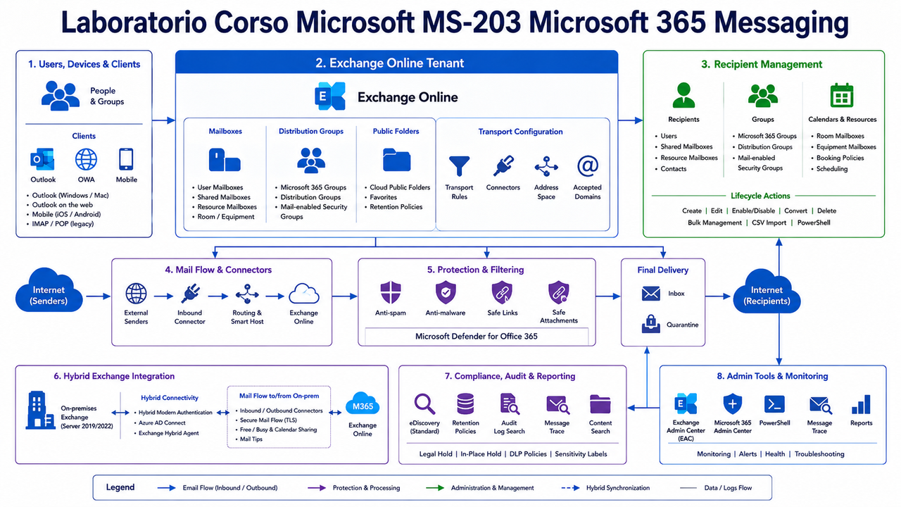 Laboratorio Corso Microsoft MS 203 Microsoft 365 Messaging