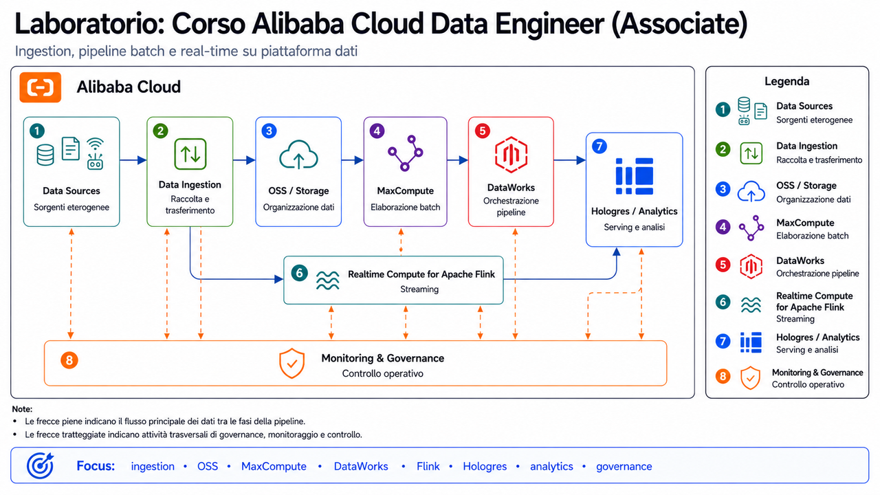 Corso Alibaba Cloud Data Engineer Associate