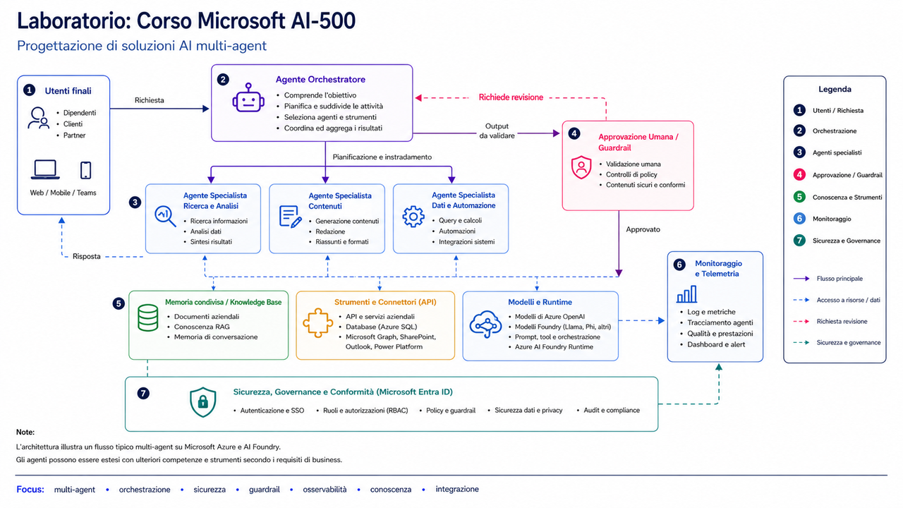 Laboratorio Corso Microsoft AI 500 Design and implement multi agent AI solutions