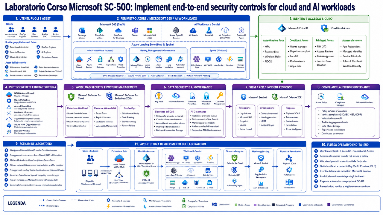 Laboratorio Corso Microsoft SC 500 Implement end to end security controls for cloud and AI workloads