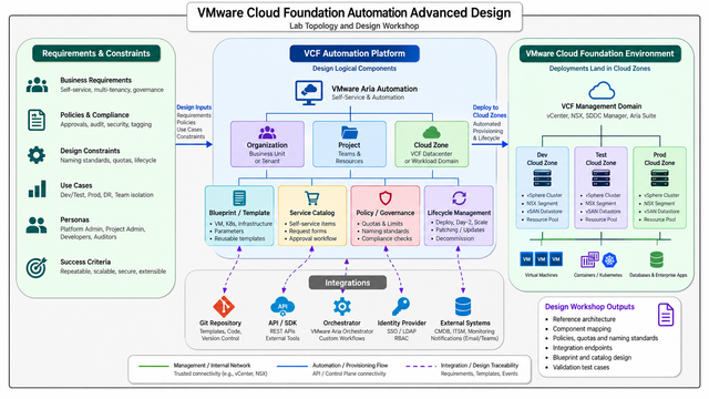 VMware Cloud Foundation Automation Advanced Design VMware Cloud Foundation Automation Advanced Design · Lab Topology and Design Workshop · Requirements & Constraints · VCF Automation Platform · VMware Cloud Foundation Environment