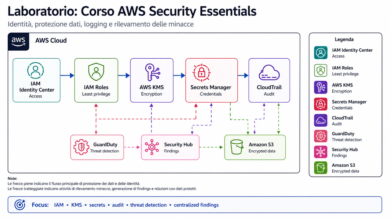 Laboratorio Corso AWS Security Essentials