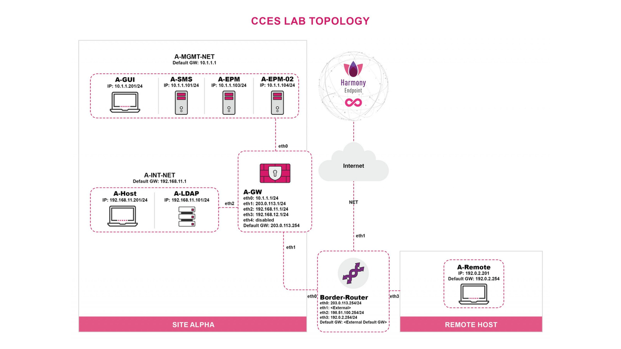 CCES R81.20 V1.0 Lab Topology