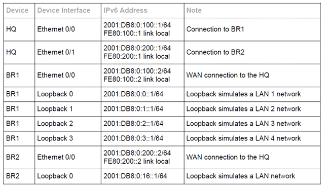 Configurazione del Protocollo EIGRP in ambito IPv6