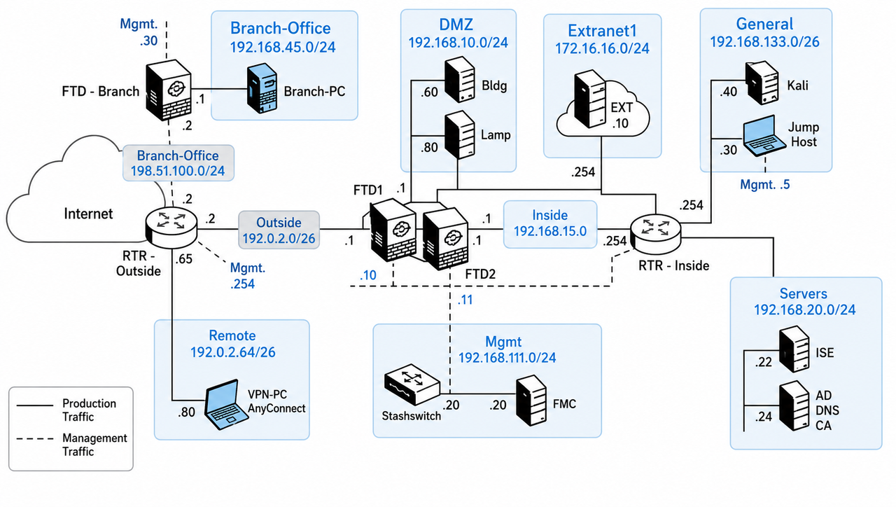 Laboratorio Corso Cisco CCNP Security SFWIPF SFWIPA