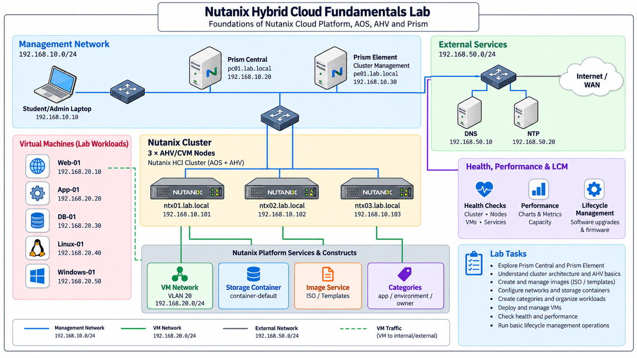 Nutanix Hybrid Cloud Fundamentals Lab · Foundations of Nutanix Cloud Platform, AOS, AHV and Prism · Management Network · External Services · 192.168.10.0/24