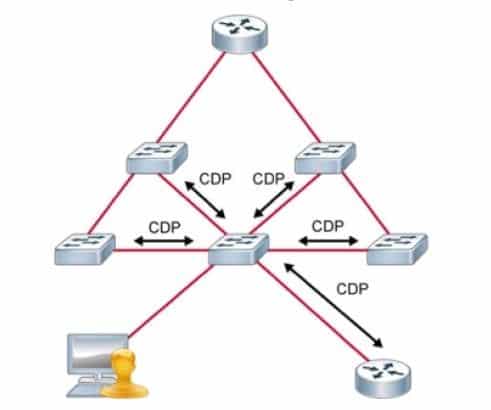 CCNA certified