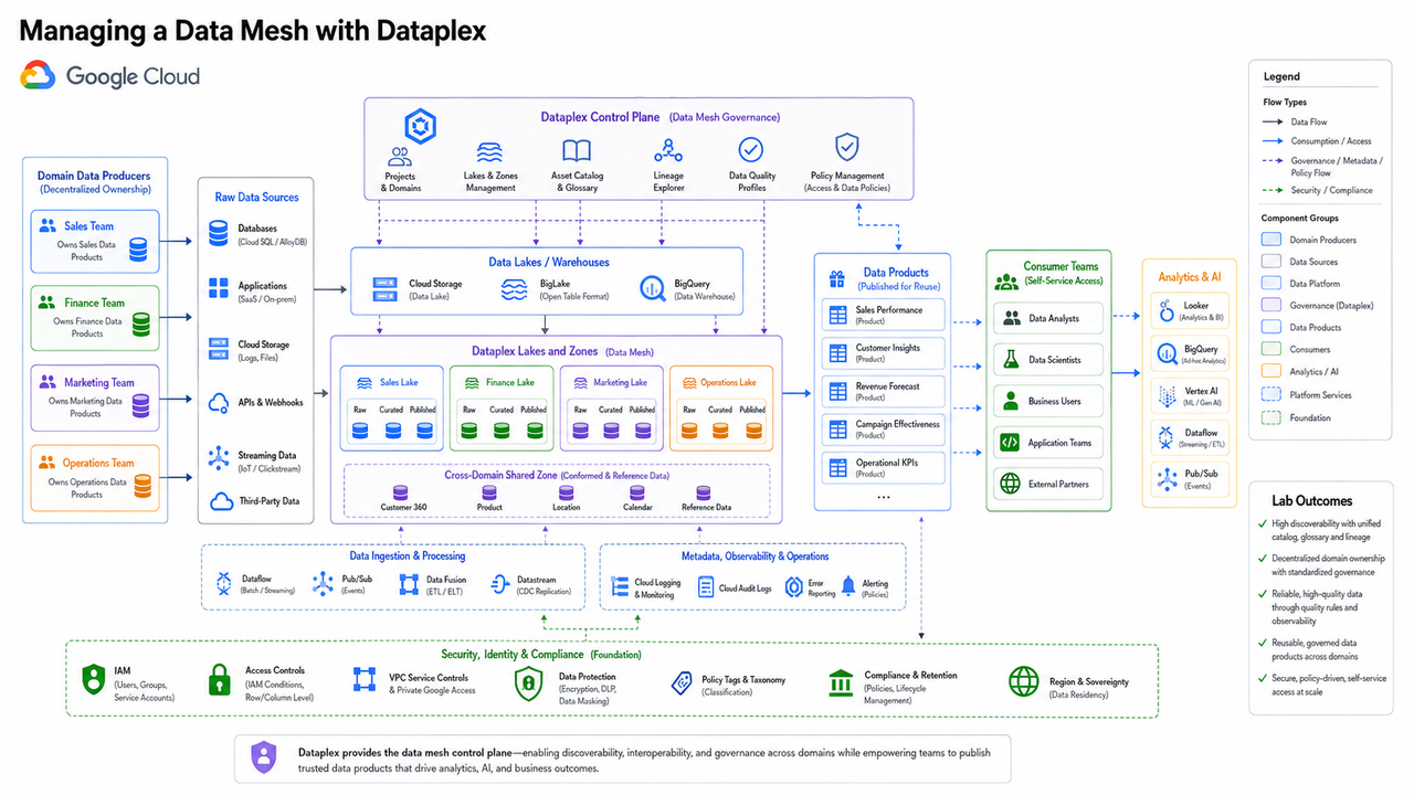 Managing a Data Mesh with Dataplex