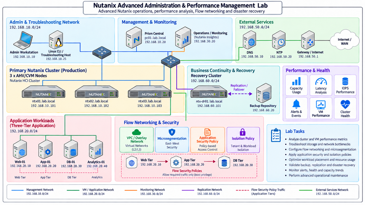 Nutanix Advanced Administration & Performance Management Lab · Advanced Nutanix operations, performance analysis, Flow networking and disaster recovery · Admin & Troubleshooting Network · Management & Monitoring · External Services