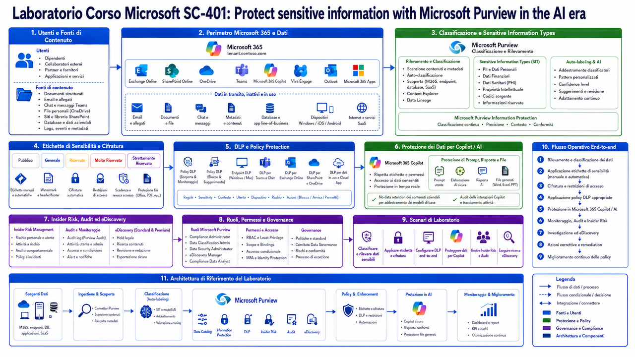 Laboratorio Corso Microsoft SC 401 Protect sensitive information with Microsoft Purview in the AI era