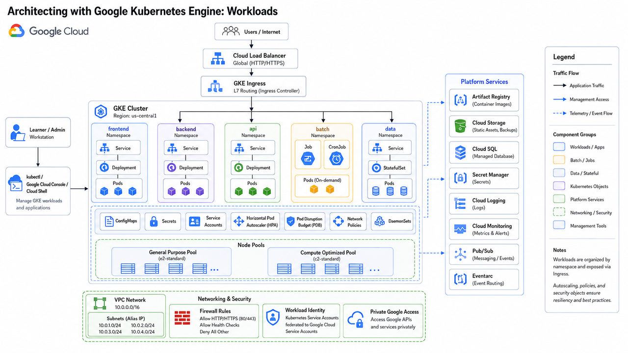Architecting with Google Kubernetes Engine Workload