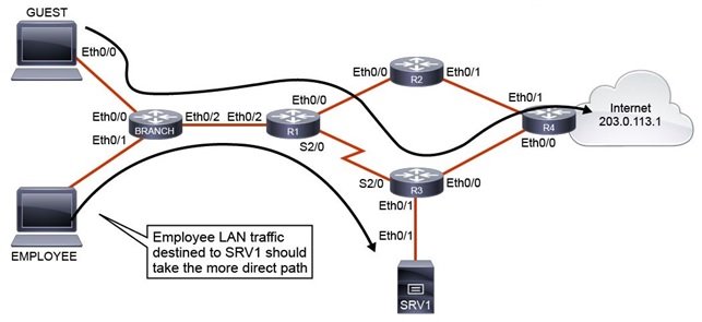 CCNP enterprise