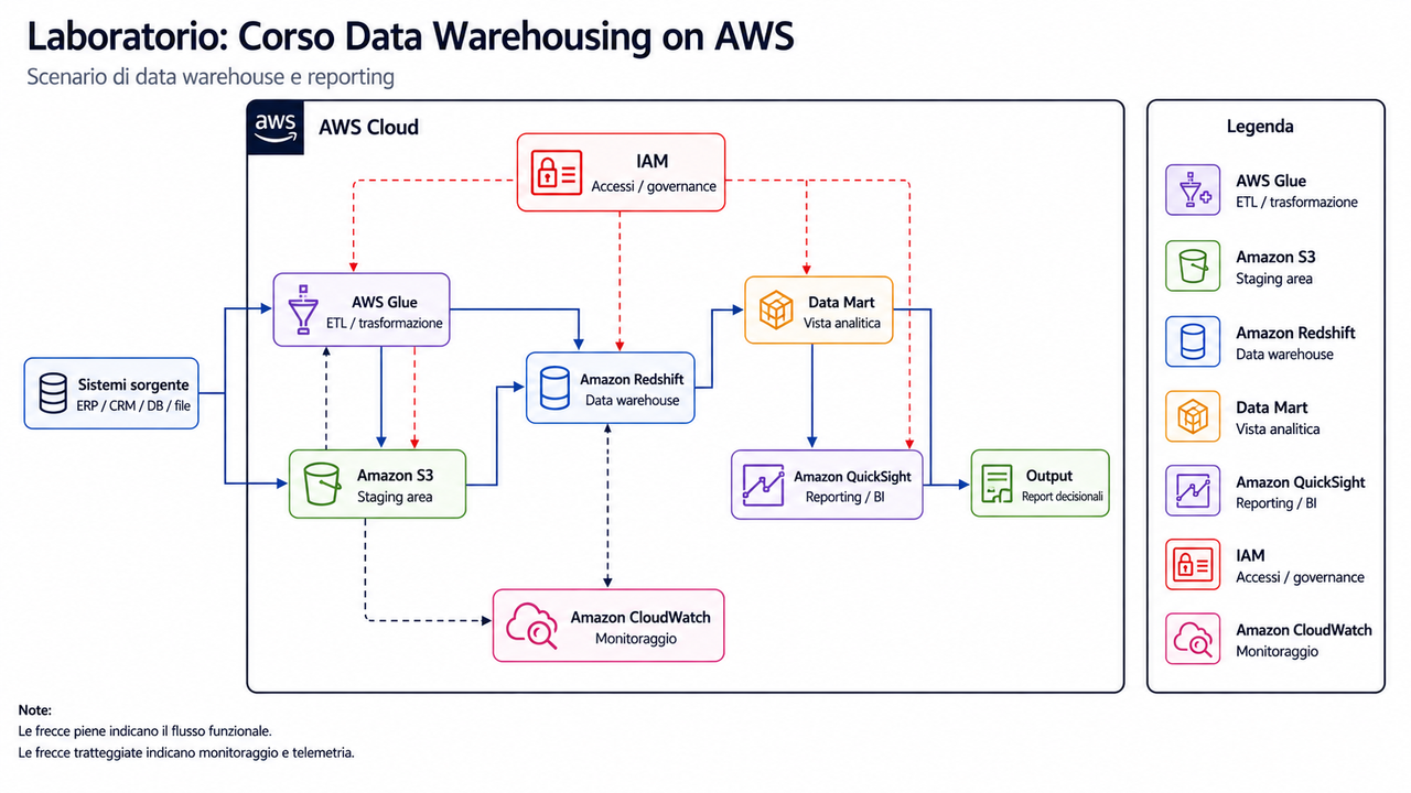 Laboratorio Corso Data Warehousing on AWS