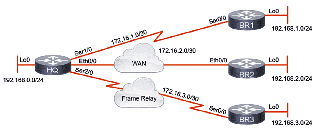 CCNP enterprise