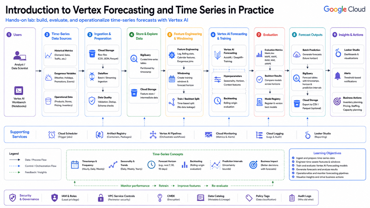 Introduction to Vertex Forecasting and Time Series in Pratics