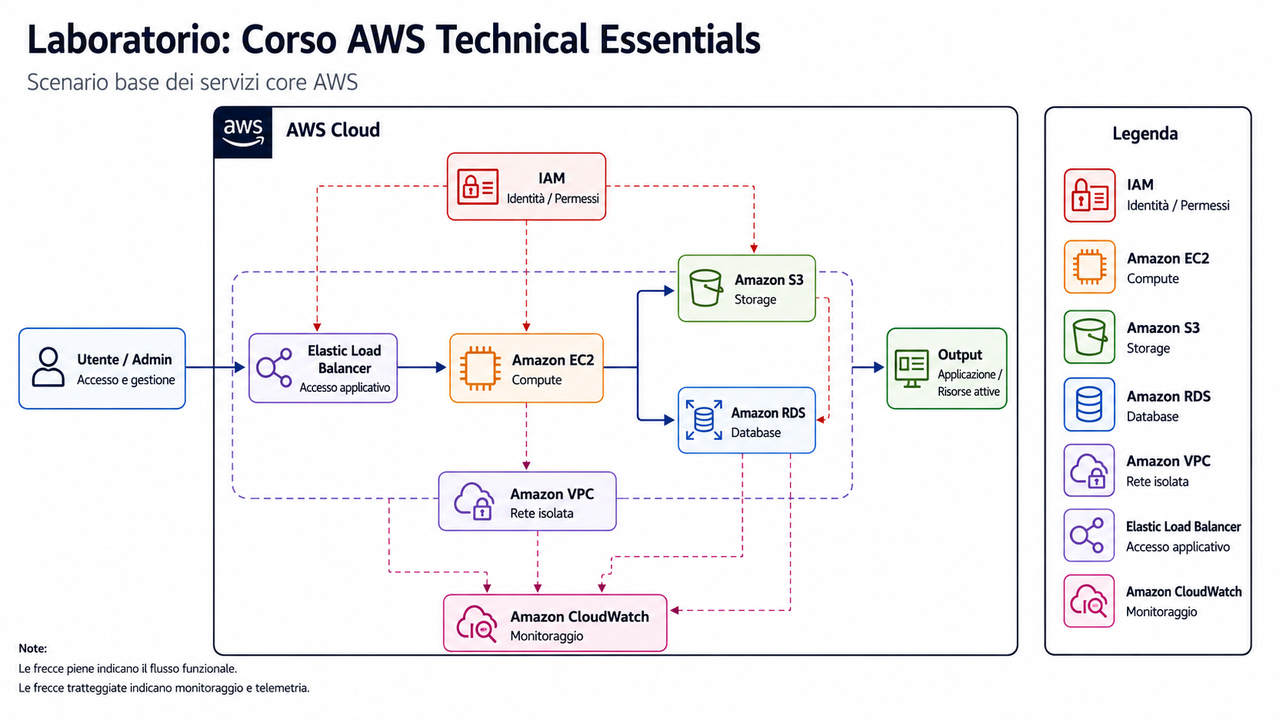 Laboratorio Corso AWS Technical Essentials