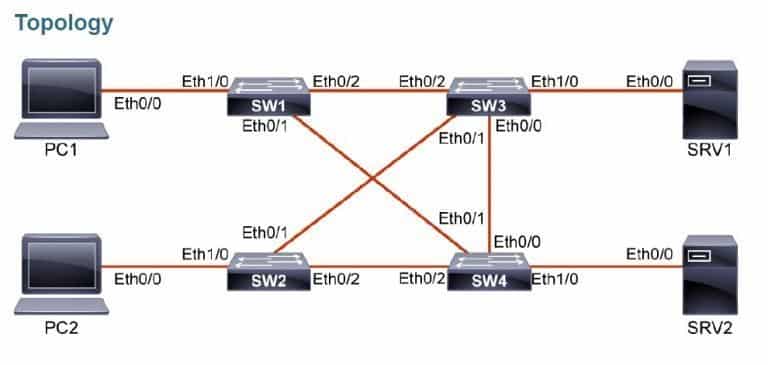 CCNA certified
