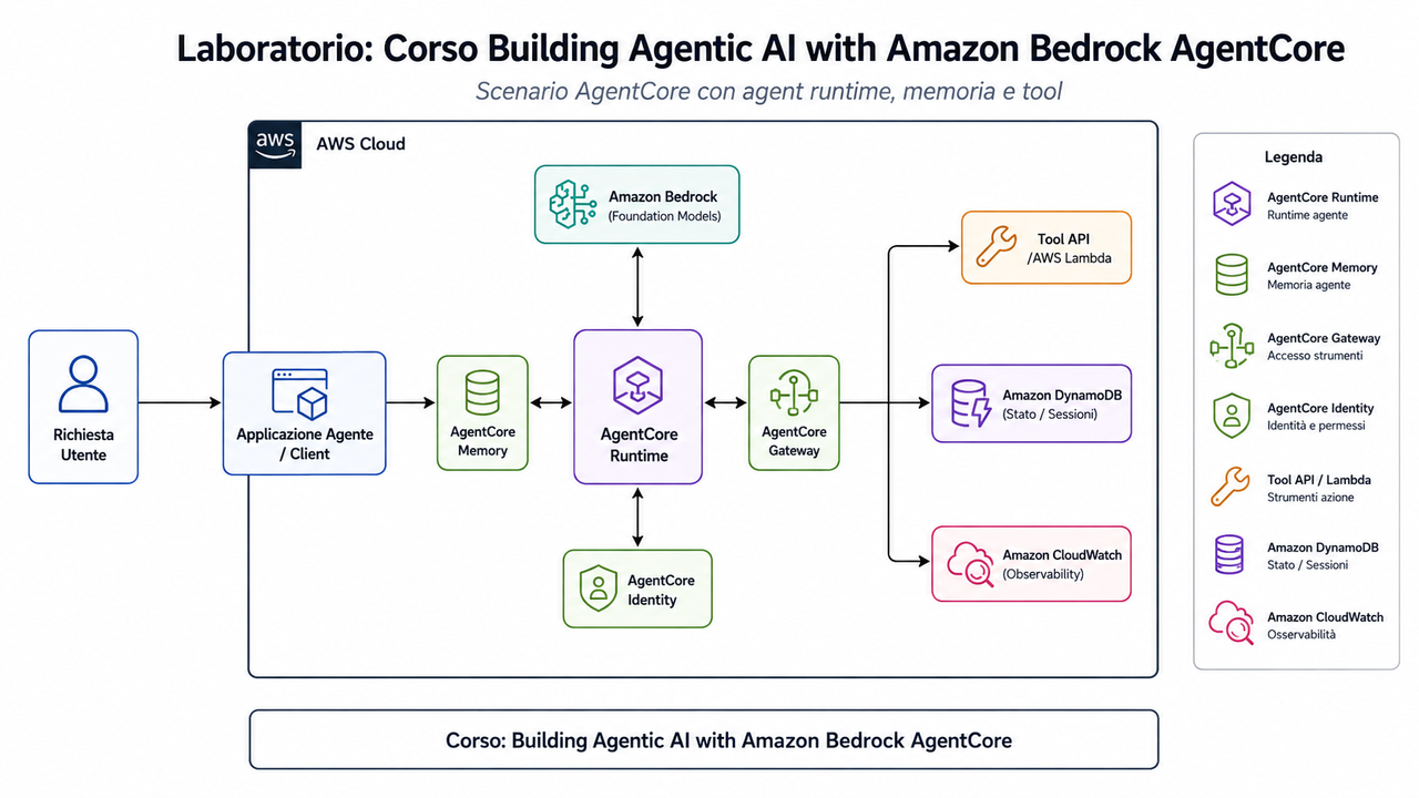 Laboratorio Corso Building Agentic AI with Amazon Bedrock Agent Core