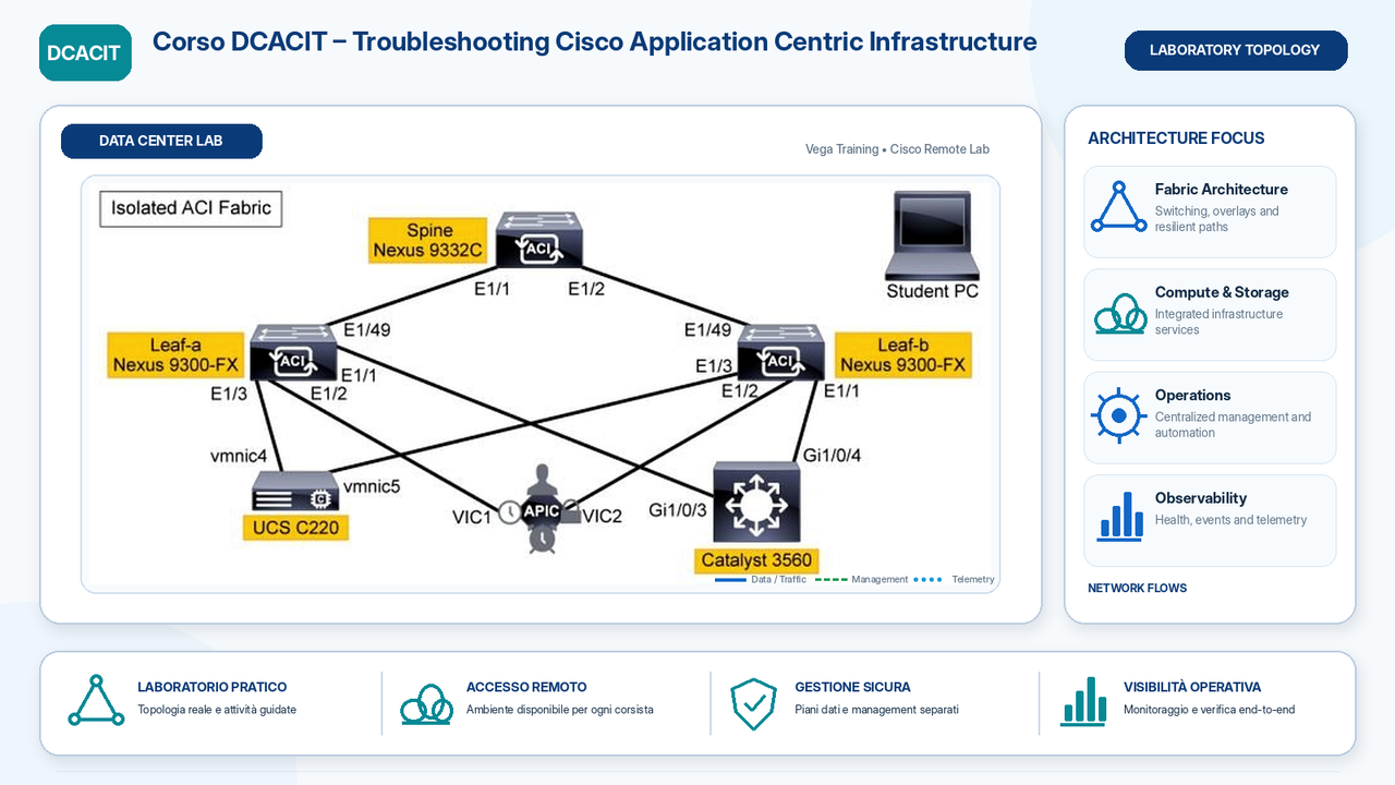 laboratorio Corso DCACIT Troubleshooting Cisco Application Centric Infrastructure