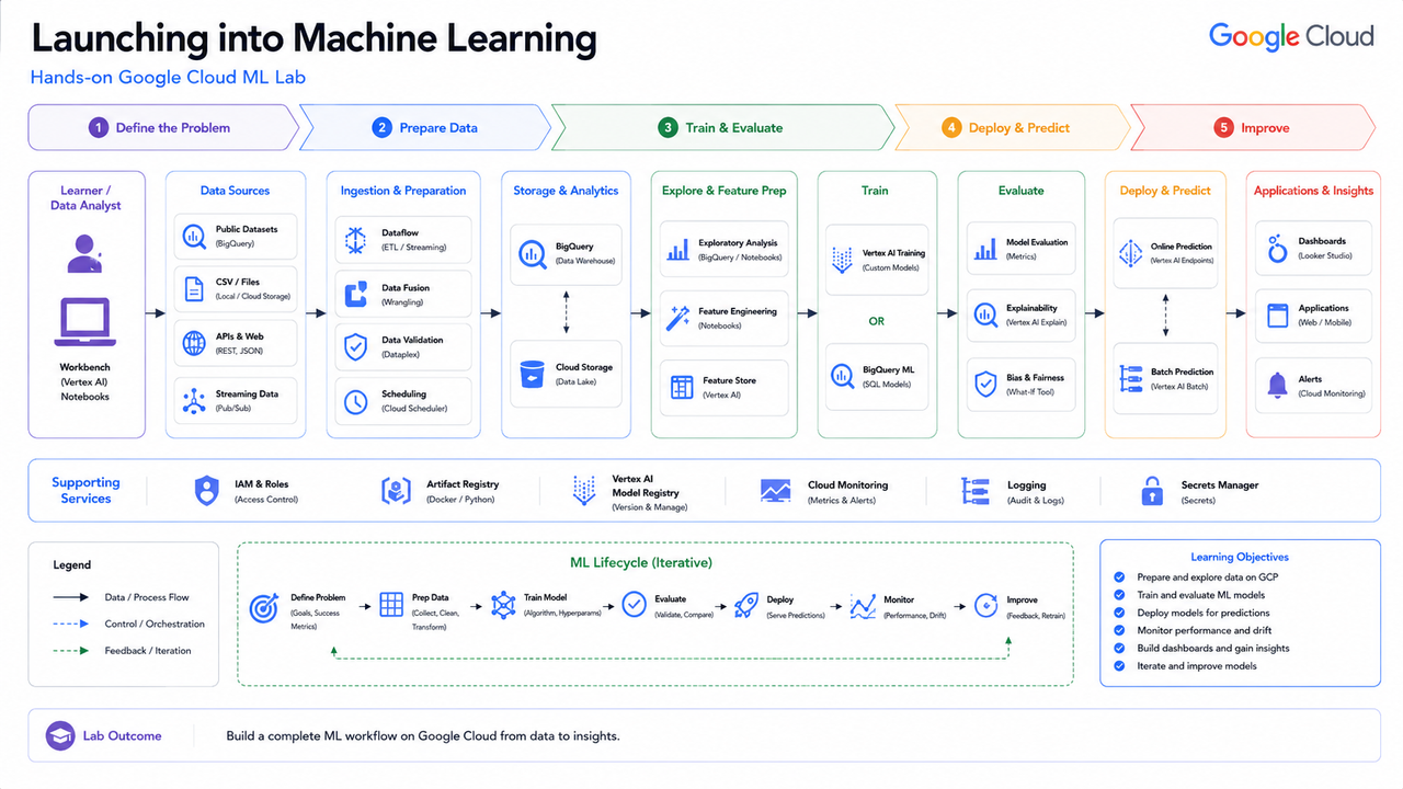 Launching into Machine Learning