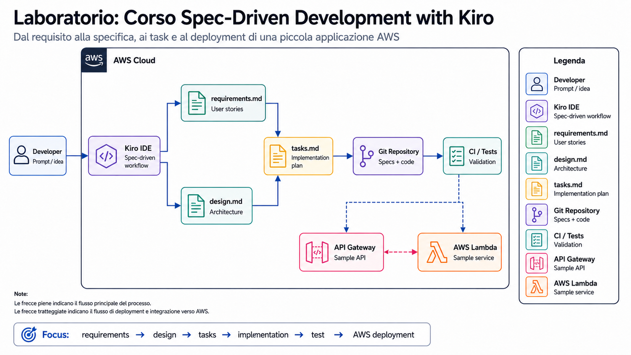 Laboratorio Corso Spec Driven Development with Kiro
