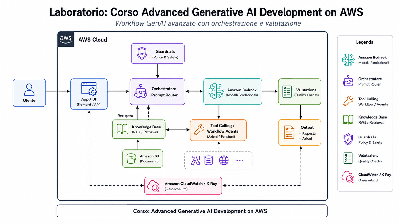 Laboratorio Corso Advanced Generative AI Development on AWS