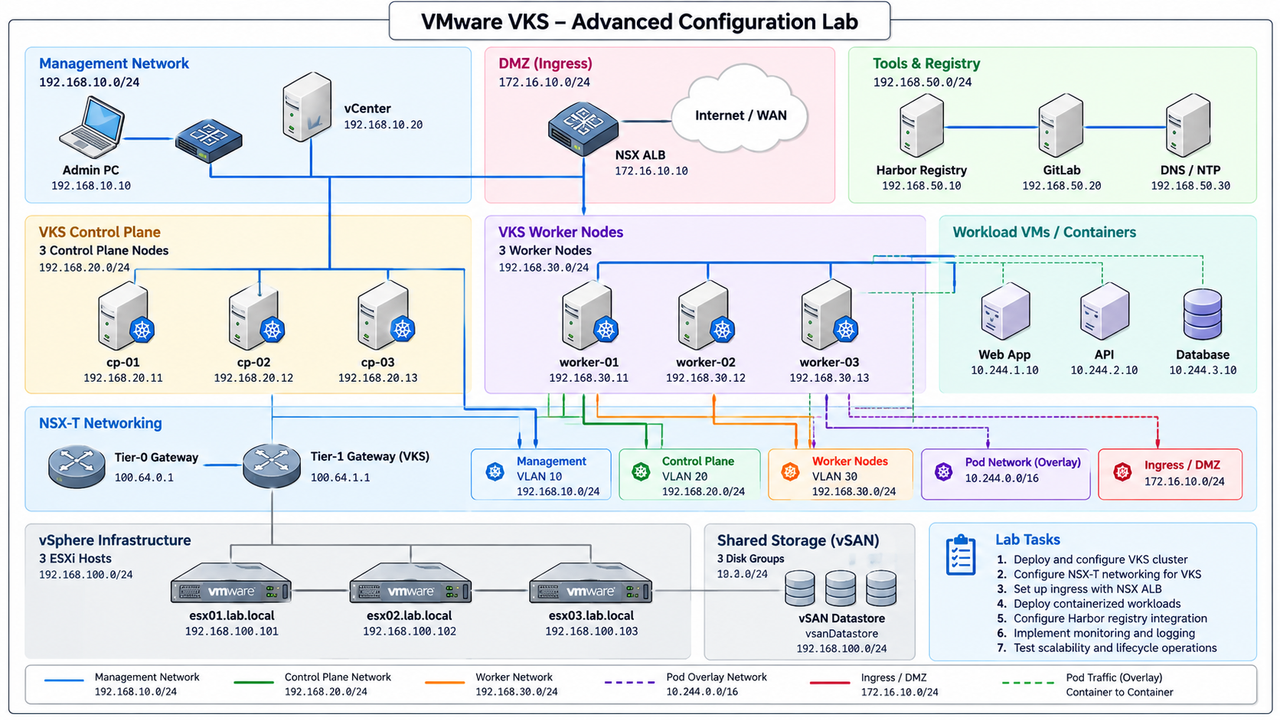VMware VKS - Advanced Configuration Lab · Management Network · DMZ (Ingress) · Tools & Registry · 192.168.10.0/24