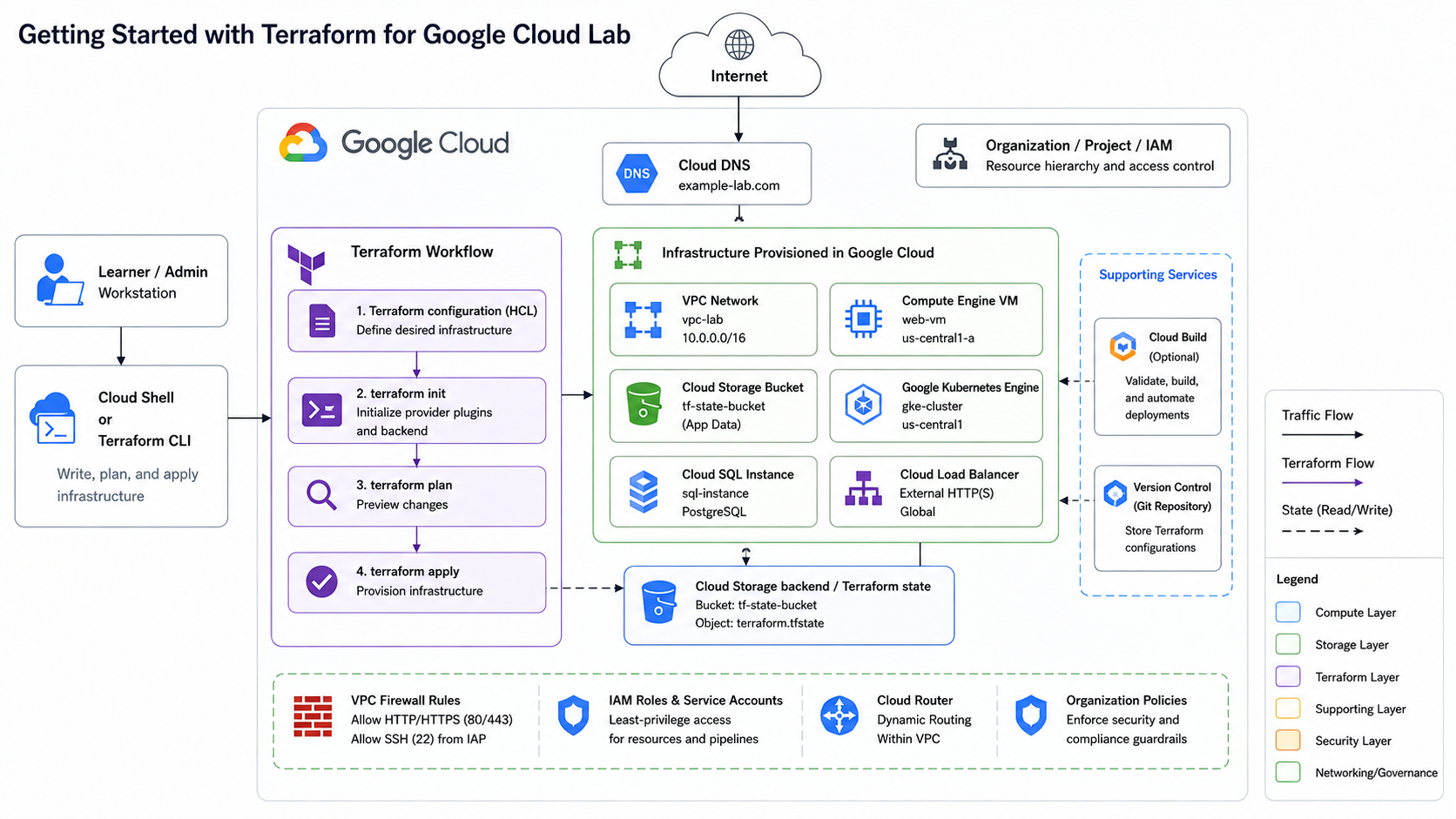 Getting Started with Terraform for Google Cloud Getting Started with Terraform for Google Cloud