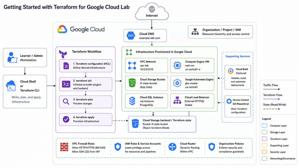 Getting Started with Terraform for Google Cloud