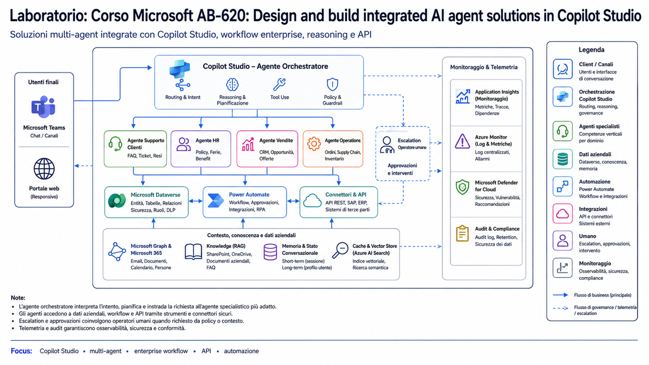 Laboratorio Corso Microsoft AB 620 Design and build integrated AI agent solutions in Copilot Studio