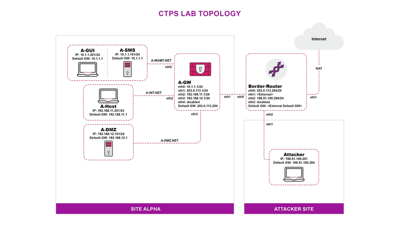 CTPS R81.20 V1.0 Lab Topology