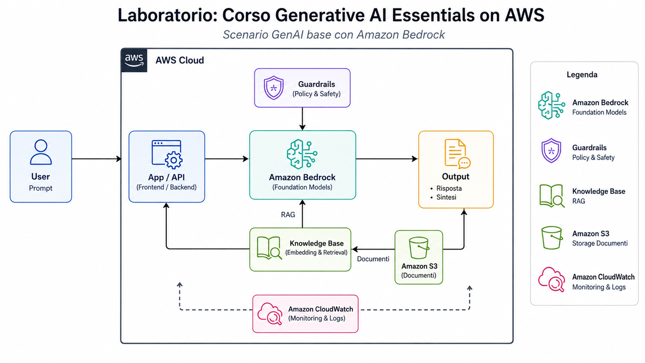 Laboratorio Corso Generative AI Essentials on AWS