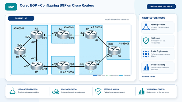 laboratorio Corso BGP Configuring BGP on Cisco Routers