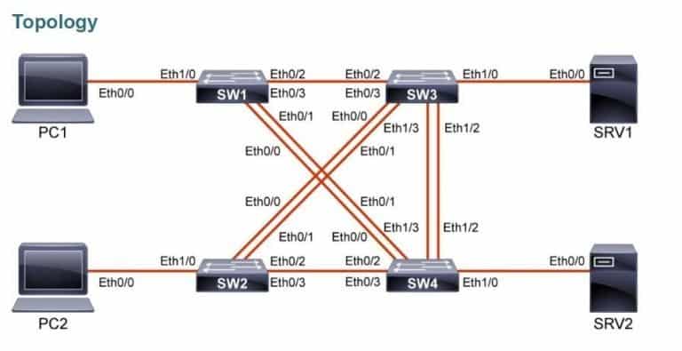 CCNA certified