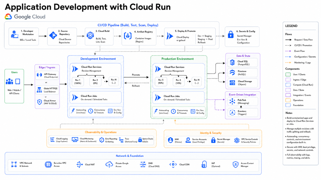 Application Development with CLoud Run