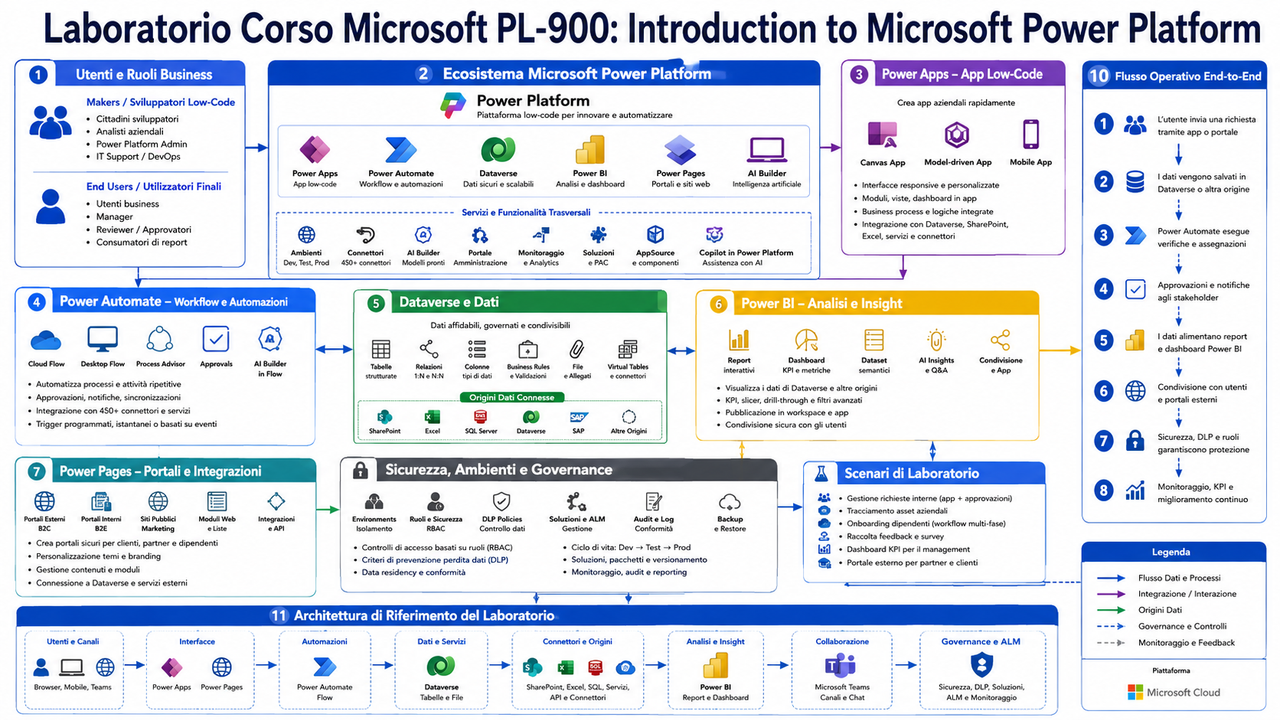 Laboratorio Corso Microsoft PL 900 Introduction to Microsoft Power Platform