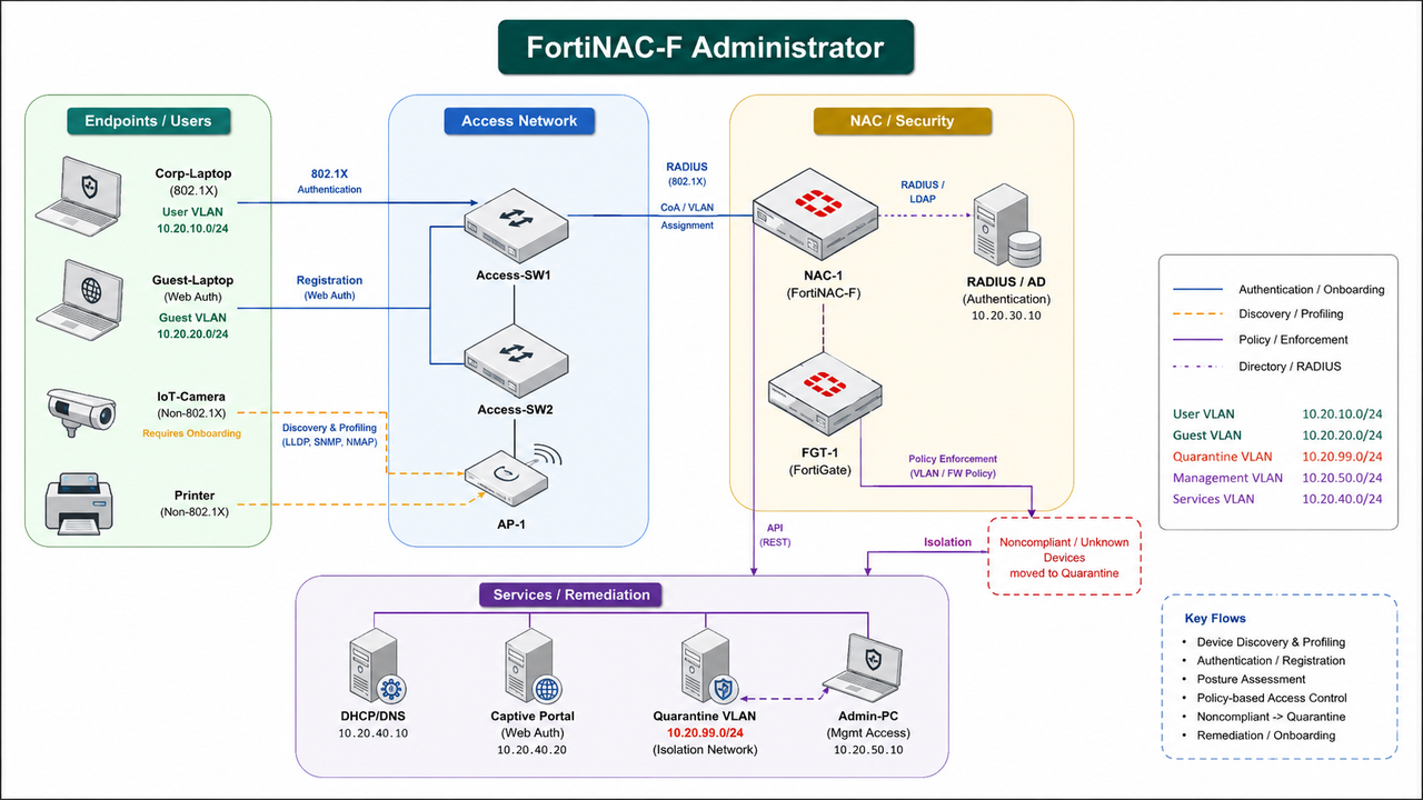 Forti NAC F Adminstrator