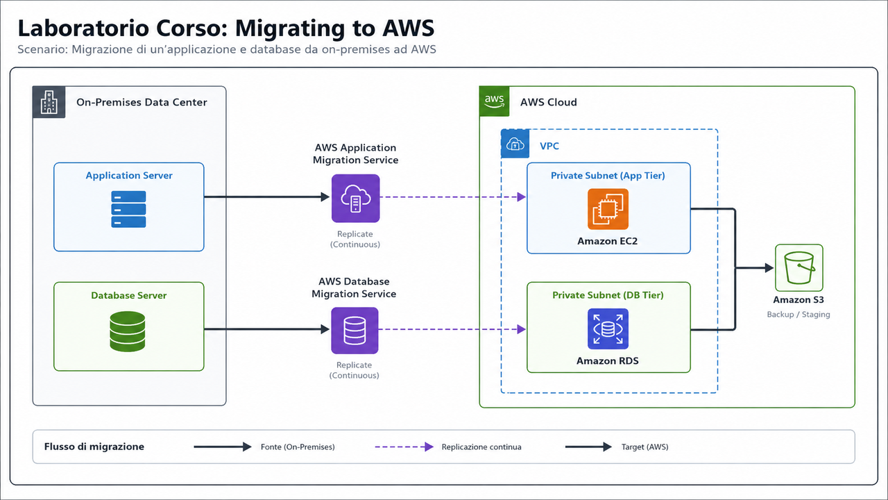 Laboratorio Corso Migrating to AWS