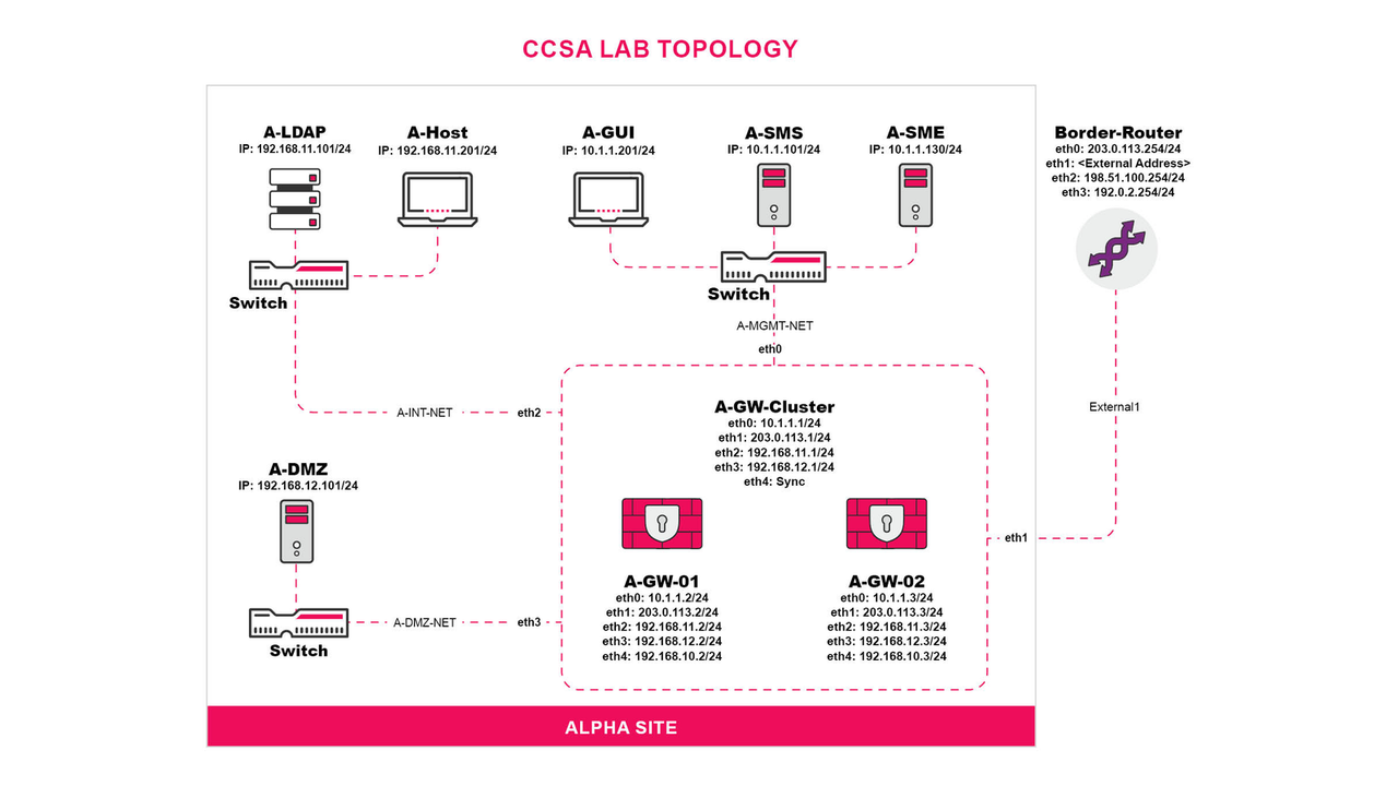 CCSA R82 V1.0 Topology