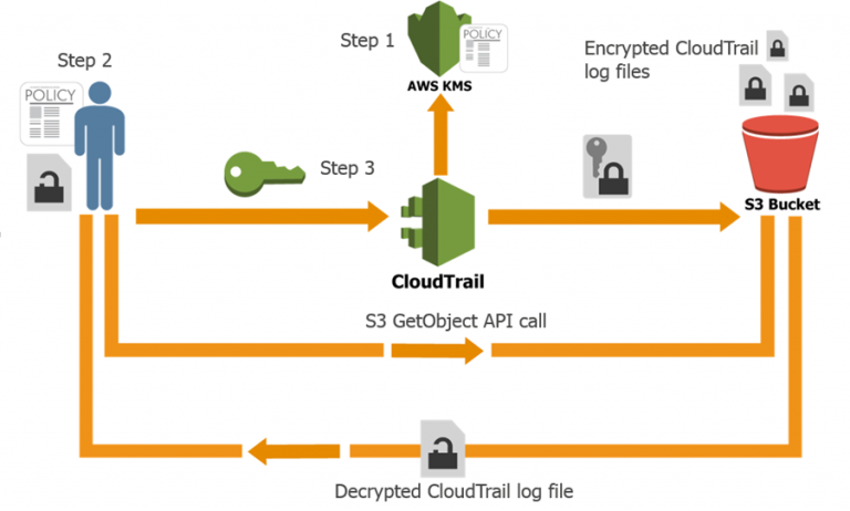 Lab Cloud Operations on AWS - Certificazione AWS Certified SysOps Administrator – Associate.