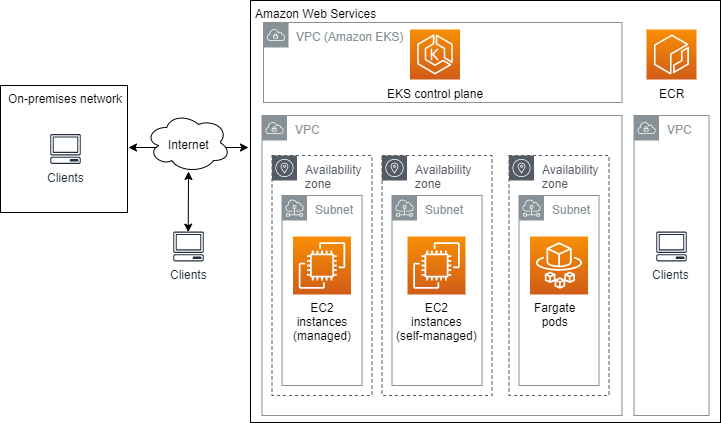 Lab Running Containers on Amazon Elastic Kubernetes Service (Amazon EKS)