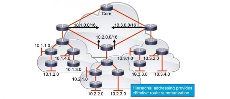Corso CCNP Enterprise ENSLD – Designing Cisco Enterprise Networks