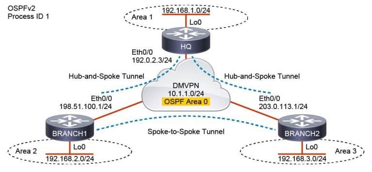 Cisco Enarsi Enterprise