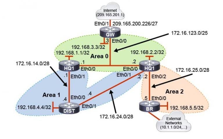 Cisco Encor Enterprise