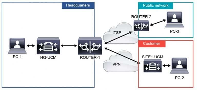 Corso CCNP Collaboration CLACCM – Implementing Cisco Advanced Call Control and Mobility Services