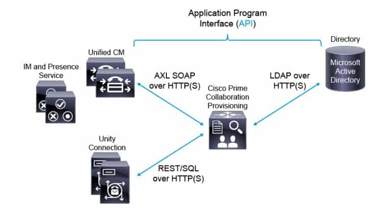 Corso CCNP Collaboration CLAUI – Implementing Automation for Cisco Collaboration Solutions