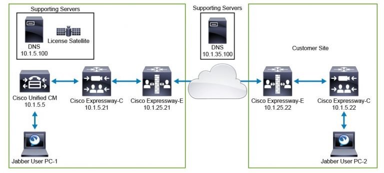 Corso CCNP Collaboration CLCEI &ndash; Implementing Cisco Collaboration Cloud and Edge Solutions